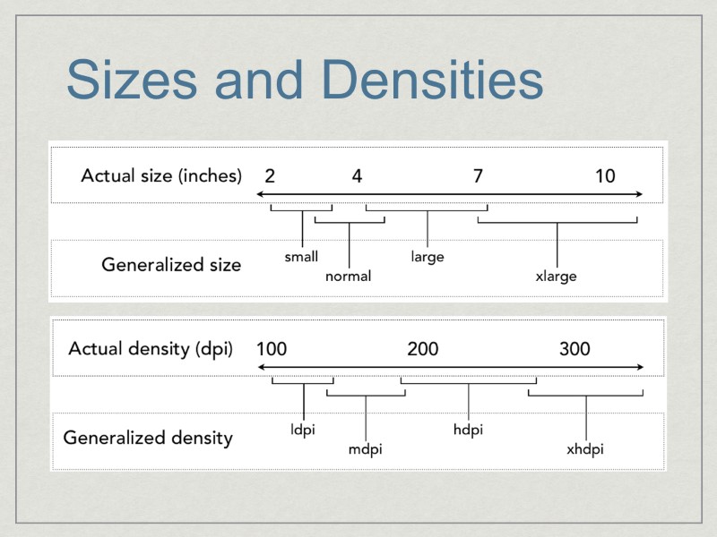 Sizes and Densities